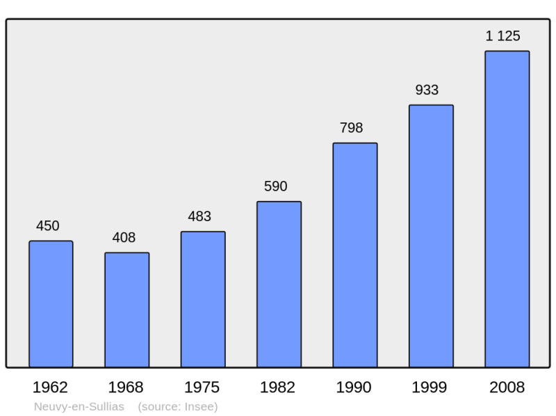 Soubor:Population - Municipality code 45226.png