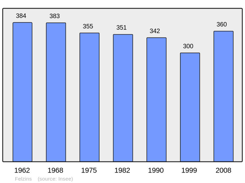 Soubor:Population - Municipality code 46101.png