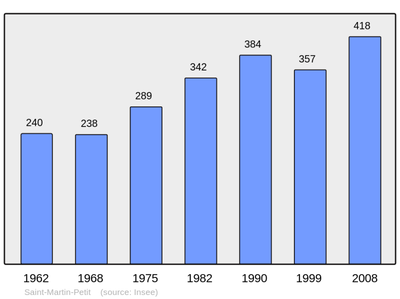 Soubor:Population - Municipality code 47257.png