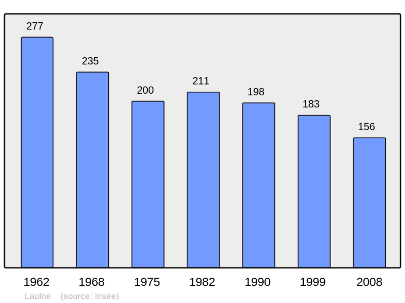 Soubor:Population - Municipality code 50265.png
