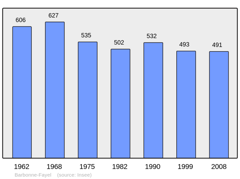 Soubor:Population - Municipality code 51036.png