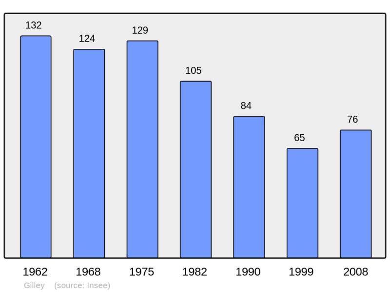 Soubor:Population - Municipality code 52223.png