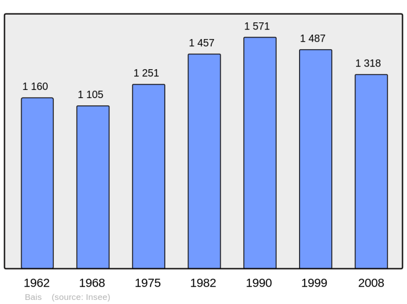 Soubor:Population - Municipality code 53016.png