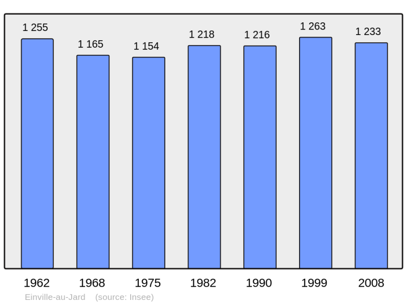 Soubor:Population - Municipality code 54176.png