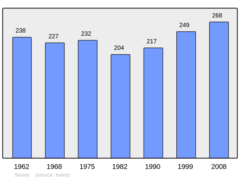 Soubor:Population - Municipality code 54502.png