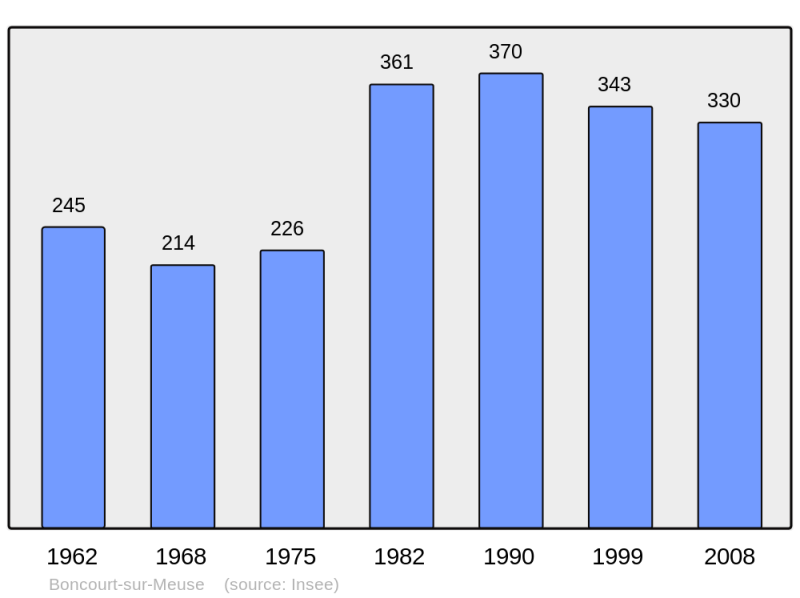 Soubor:Population - Municipality code 55058.png