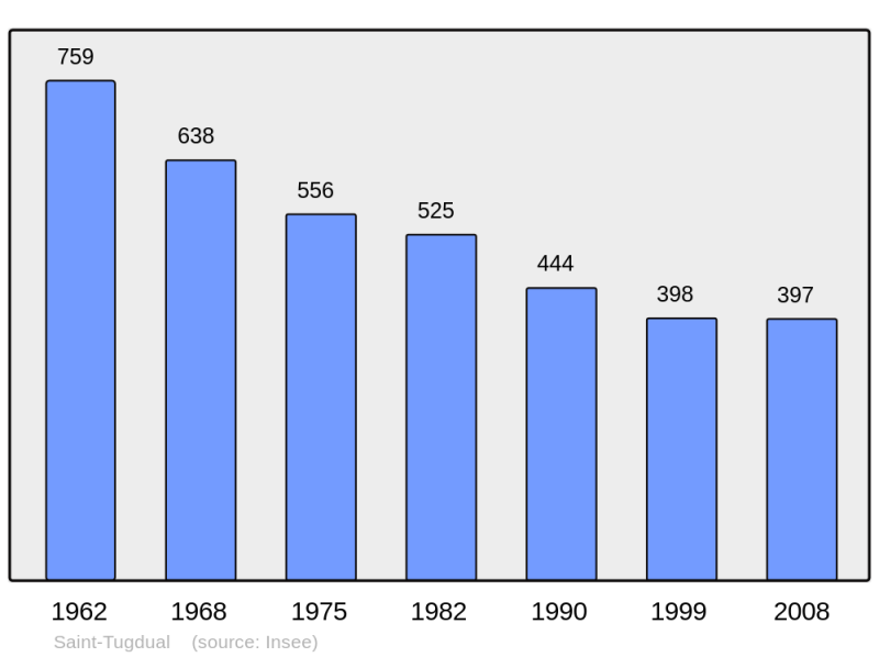 Soubor:Population - Municipality code 56238.png