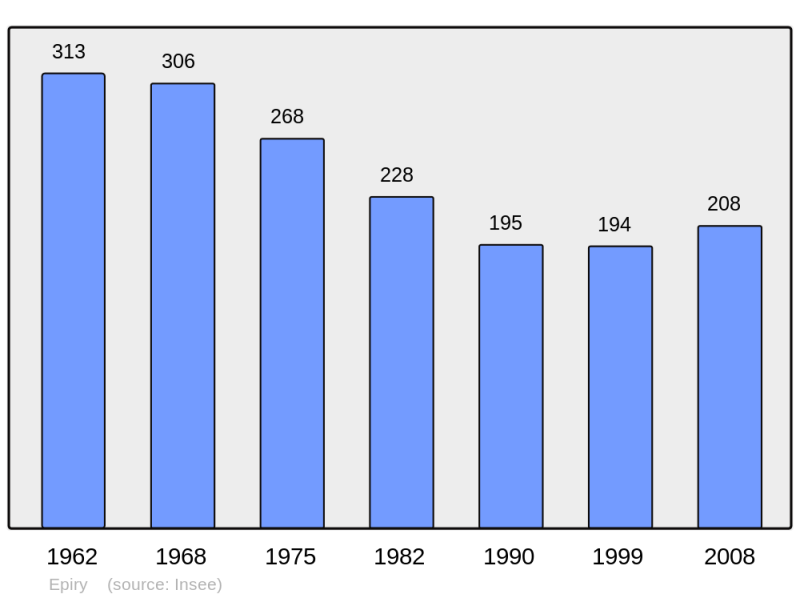 Soubor:Population - Municipality code 58110.png