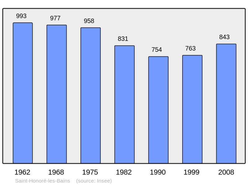 Soubor:Population - Municipality code 58246.png