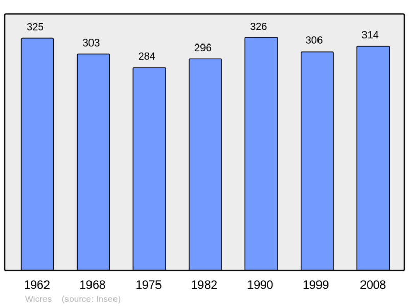 Soubor:Population - Municipality code 59658.png