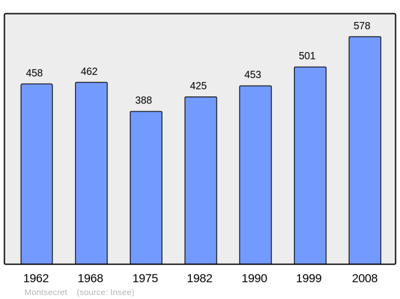 Soubor:Population - Municipality code 61292.png