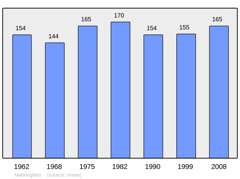 Soubor:Population - Municipality code 62599.png