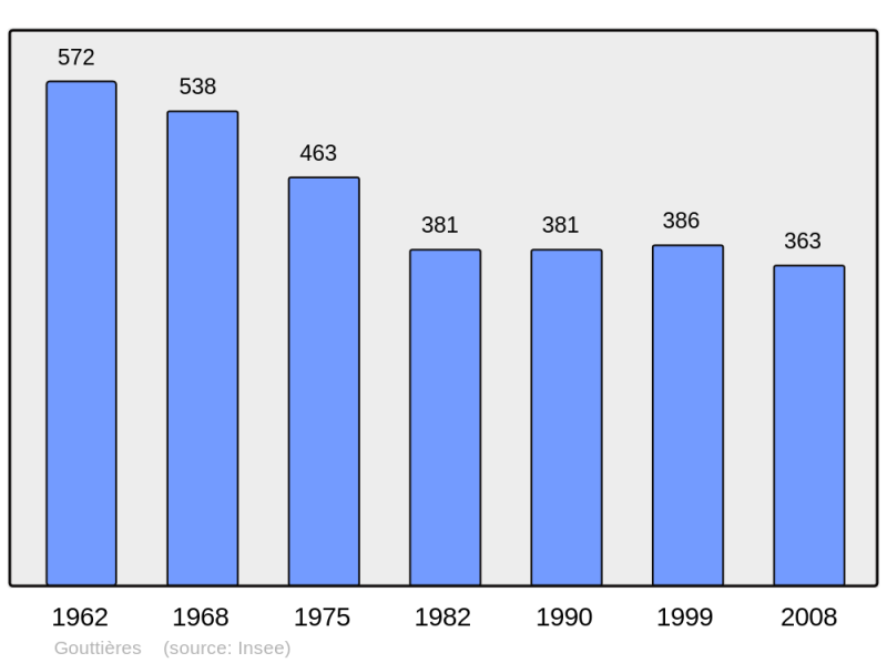 Soubor:Population - Municipality code 63171.png