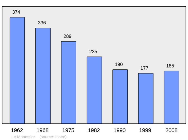 Soubor:Population - Municipality code 63230.png