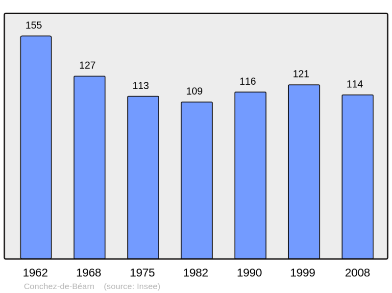 Soubor:Population - Municipality code 64192.png