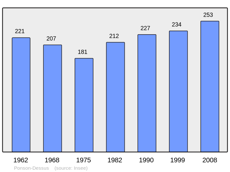 Soubor:Population - Municipality code 64452.png