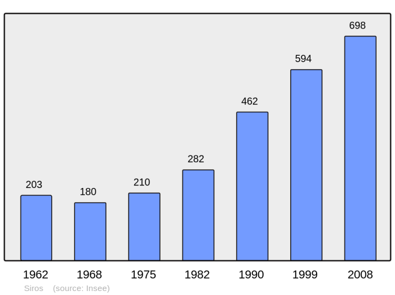 Soubor:Population - Municipality code 64525.png