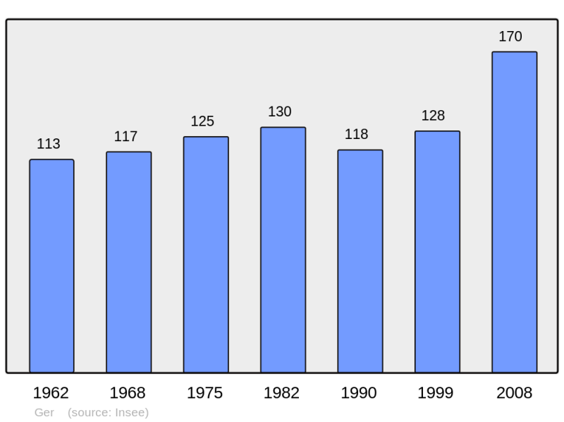 Soubor:Population - Municipality code 65197.png