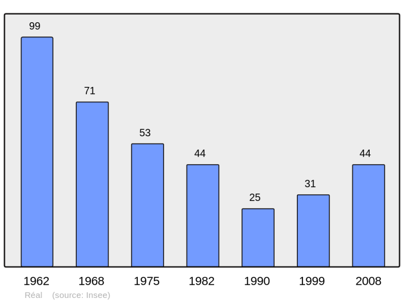 Soubor:Population - Municipality code 66159.png