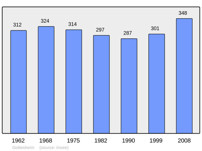Soubor:Population - Municipality code 67162.png