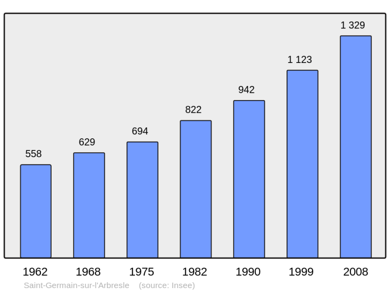 Soubor:Population - Municipality code 69208.png