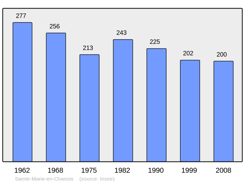 Soubor:Population - Municipality code 70469.png