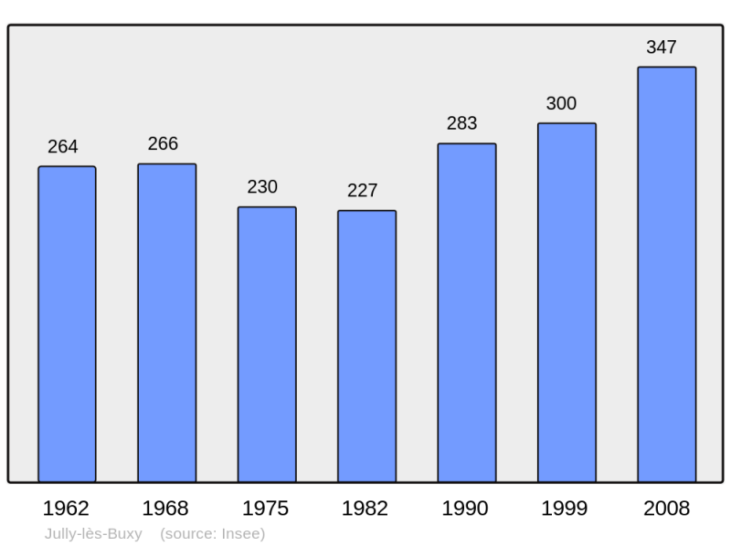 Soubor:Population - Municipality code 71247.png