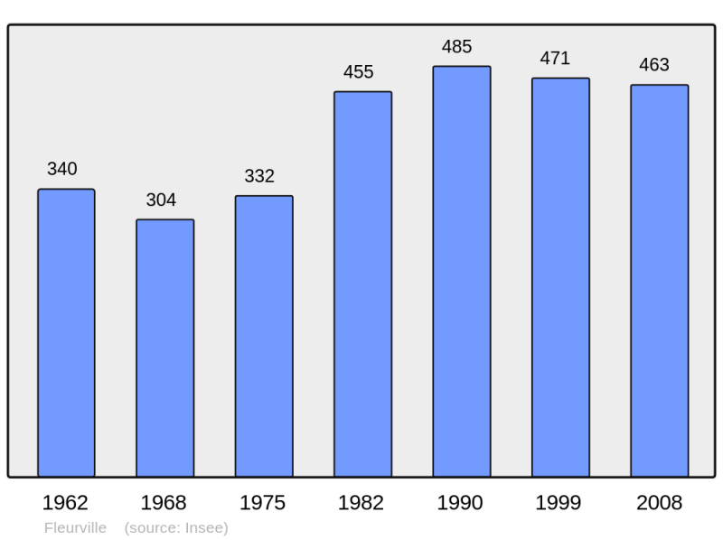 Soubor:Population - Municipality code 71591.png