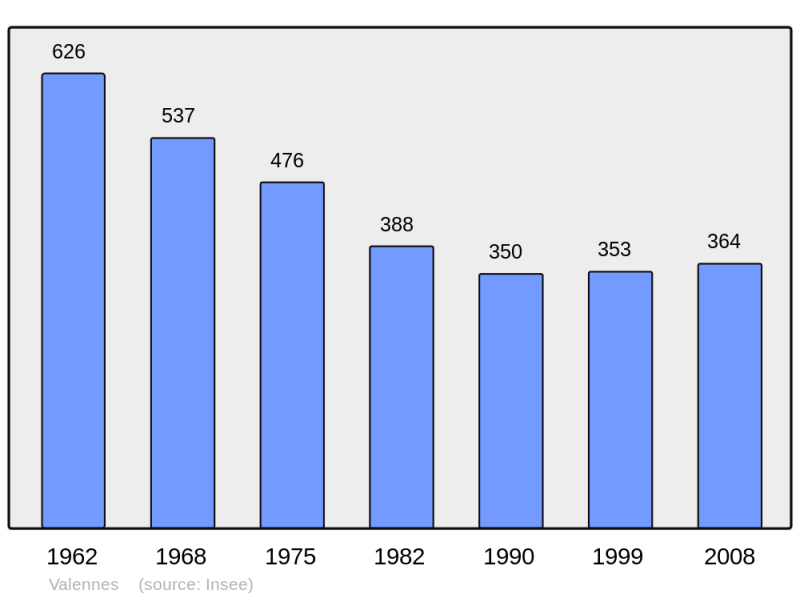 Soubor:Population - Municipality code 72366.png