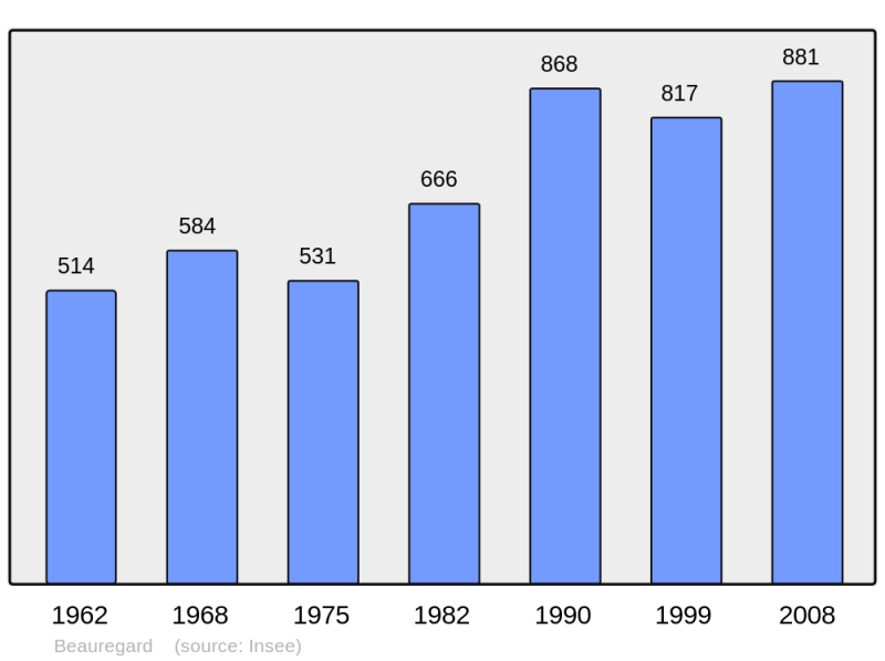 Soubor:Population - Municipality code 01030.png