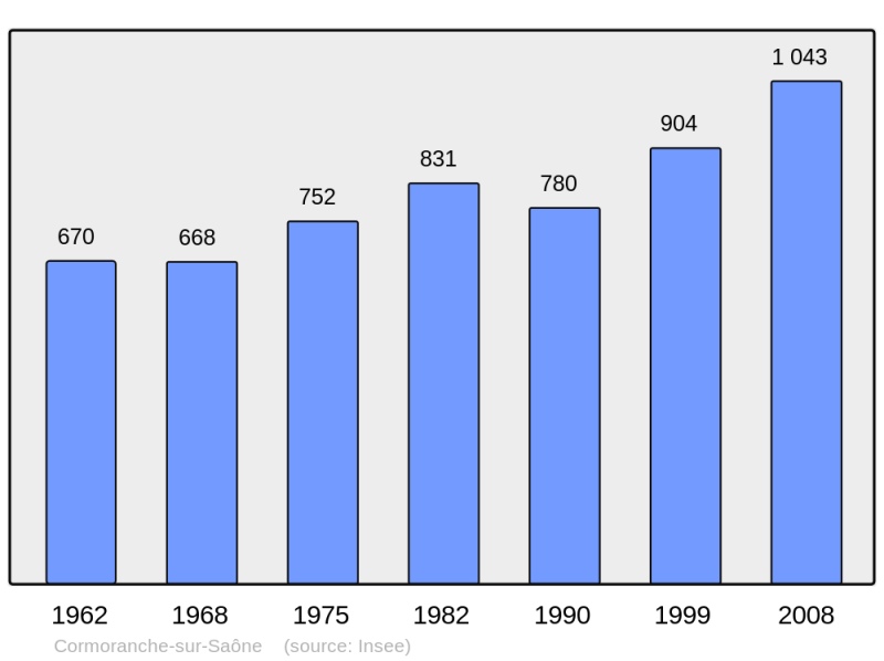 Soubor:Population - Municipality code 01123.png