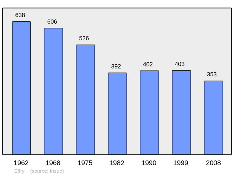Soubor:Population - Municipality code 02275.png