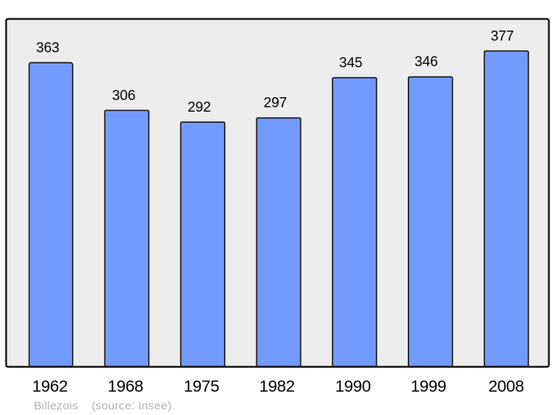 Soubor:Population - Municipality code 03028.png