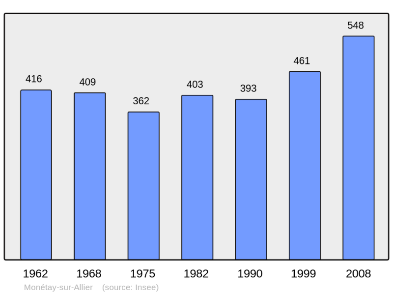 Soubor:Population - Municipality code 03176.png