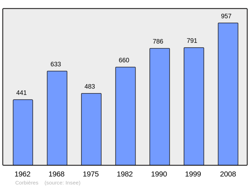 Soubor:Population - Municipality code 04063.png
