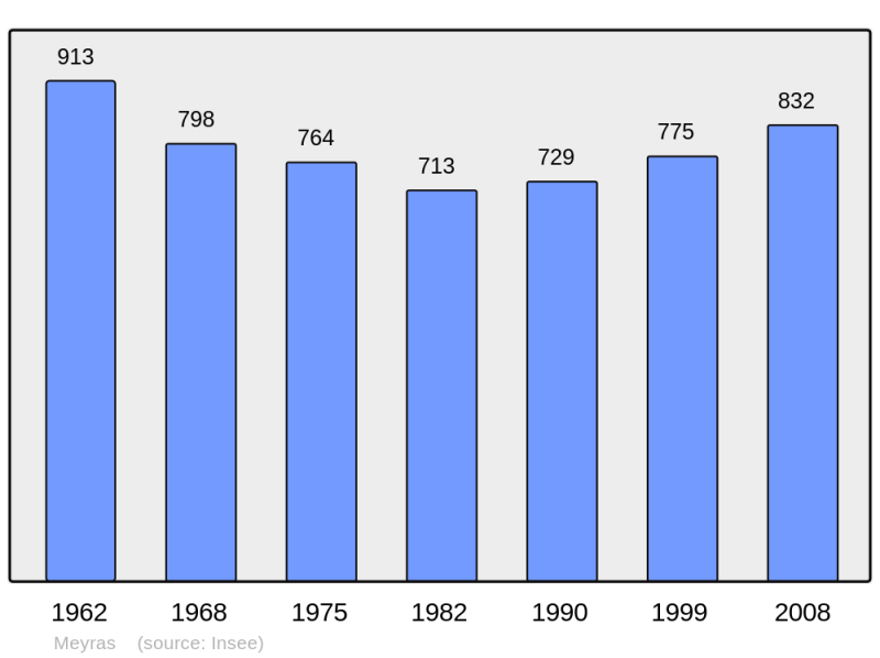 Soubor:Population - Municipality code 07156.png