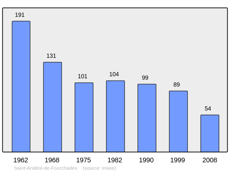 Soubor:Population - Municipality code 07209.png