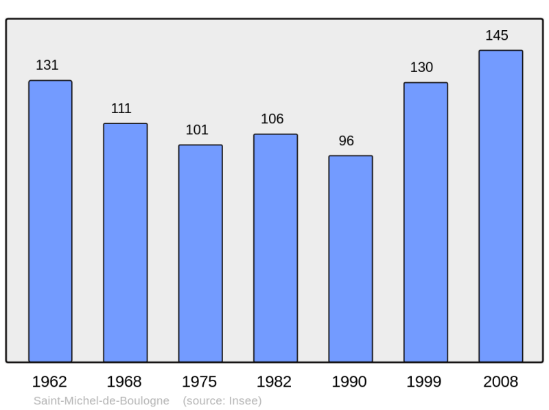 Soubor:Population - Municipality code 07277.png