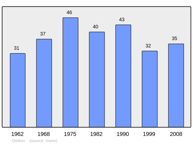 Soubor:Population - Municipality code 10273.png