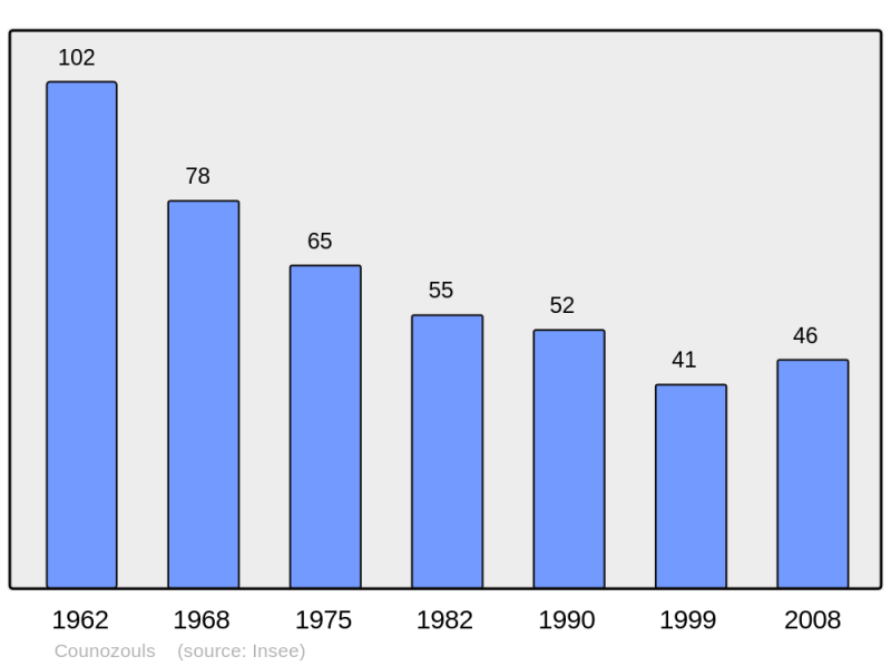 Soubor:Population - Municipality code 11104.png