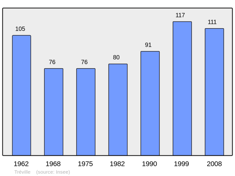 Soubor:Population - Municipality code 11399.png