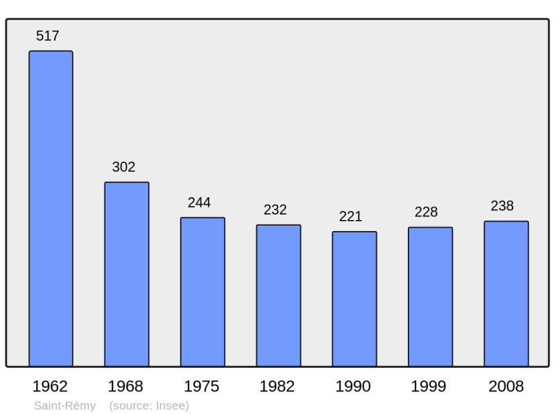 Soubor:Population - Municipality code 19238.png