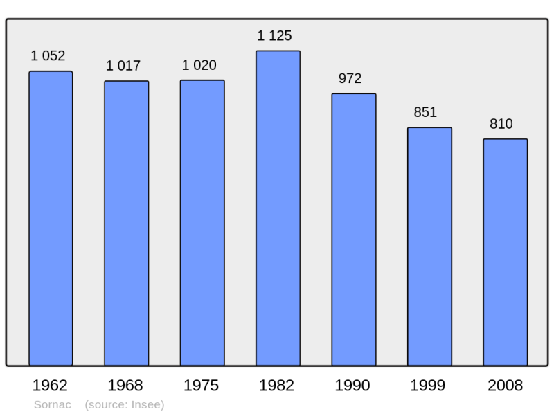 Soubor:Population - Municipality code 19261.png