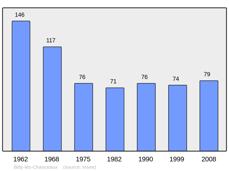 Soubor:Population - Municipality code 21075.png