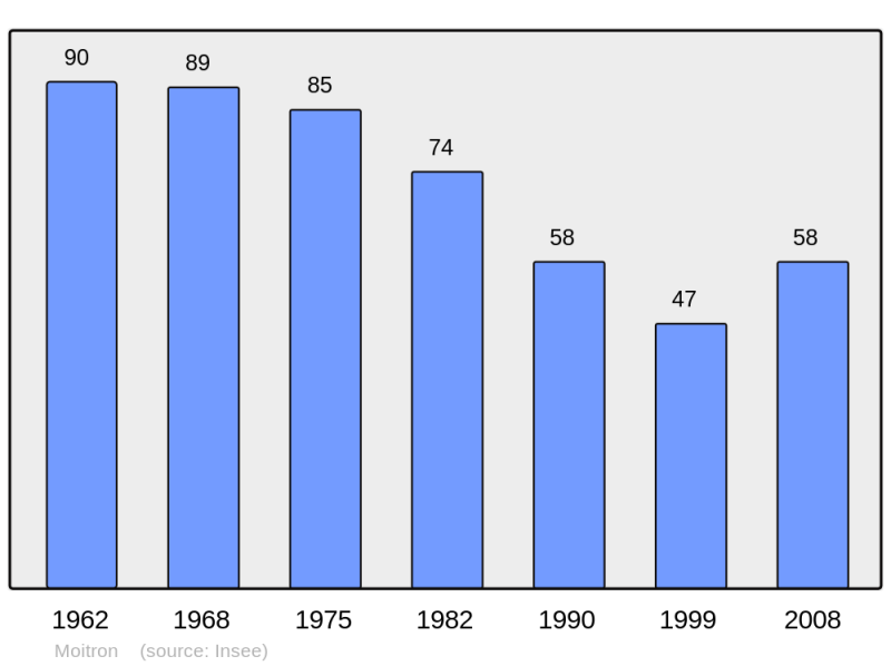 Soubor:Population - Municipality code 21418.png