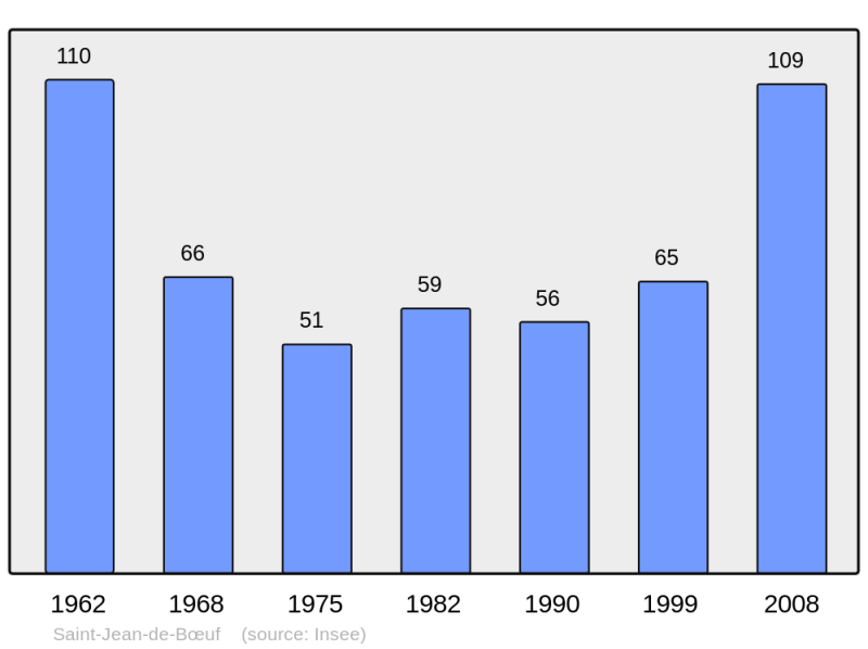 Soubor:Population - Municipality code 21553.png