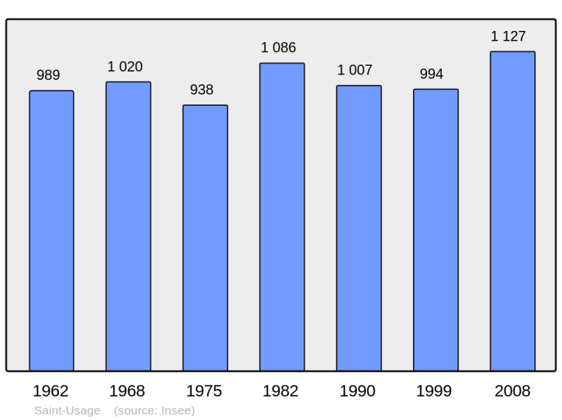 Soubor:Population - Municipality code 21577.png