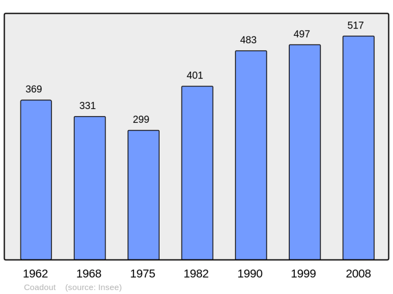 Soubor:Population - Municipality code 22040.png