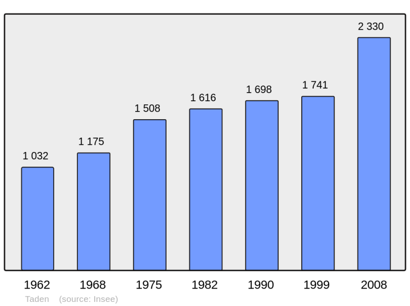 Soubor:Population - Municipality code 22339.png