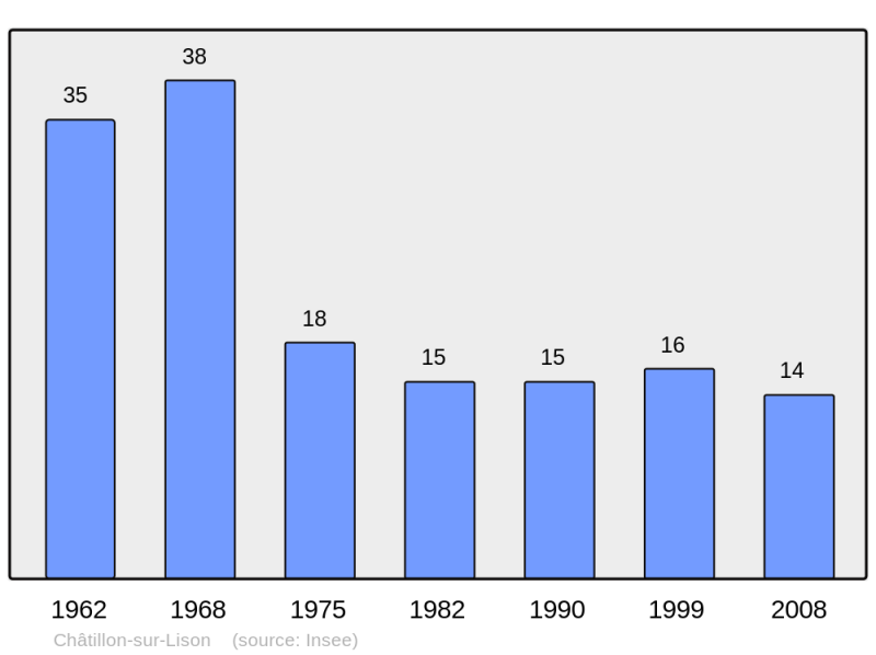 Soubor:Population - Municipality code 25134.png